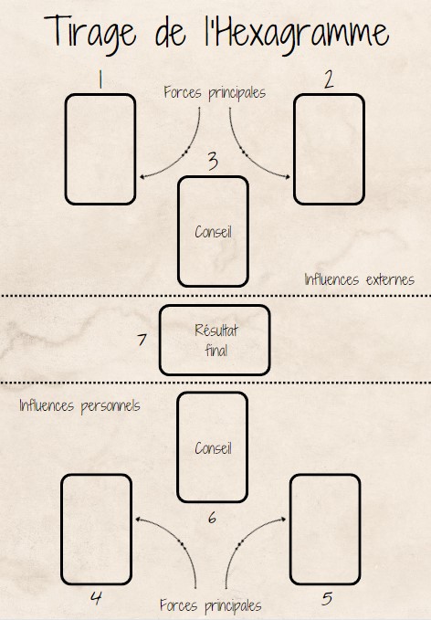 tirage-tarot-de-l-hexagramme Tirage de tarot de l'Hexagramme