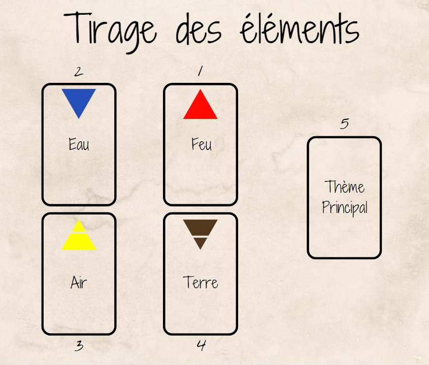 tirage-tarot-des-elements Tirage de Tarot des éléments