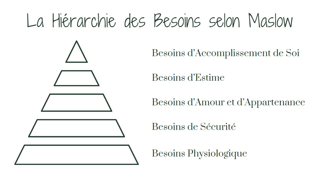hierarchie-besoins-maslow La hiérarchie des besoins selon Maslow