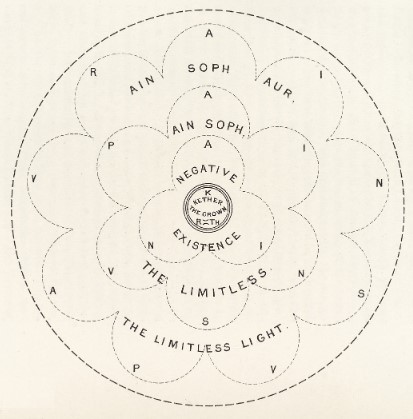 trois-voiles-non-existence-kabbale Les trois voiles de non-existence, Ain, Ain Soph, Ain Soph Aur