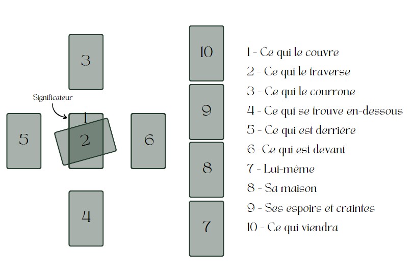 signification-croix-celtique Significations des positons de la croix celtique