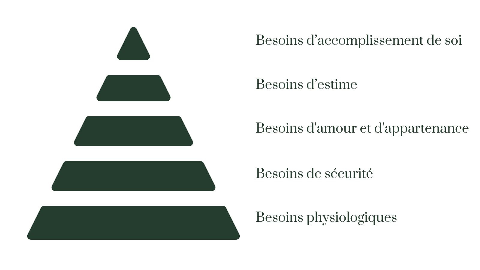 La pyramide ou hiérarchie des besoins de Maslow