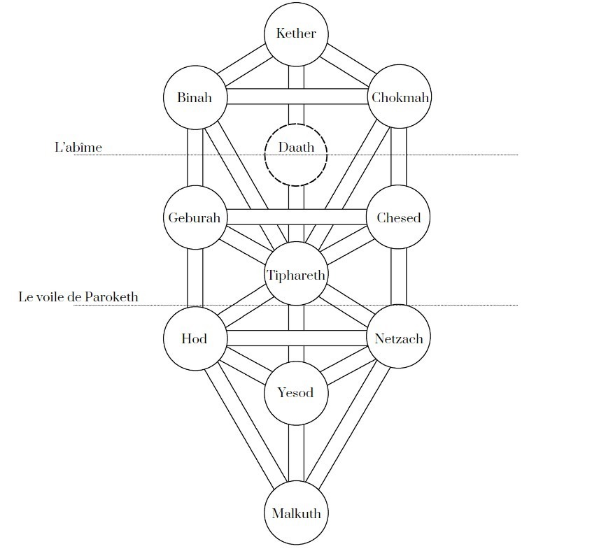 sefiroth-voiles-arbre-de-vie-cabale Le nom des sefiroth et les voiles dans l'arbre de vie cabalistique