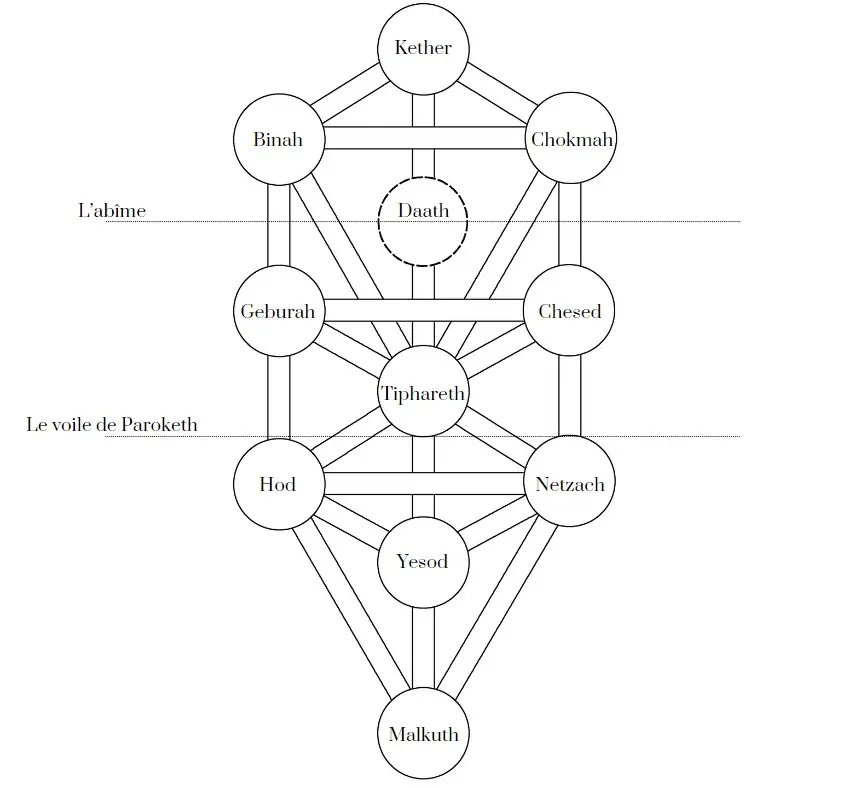 nom-sefira-arbre-de-vie-cabale-1 Le nom des sefiroth et les voiles dans l'arbre de vie cabalistique