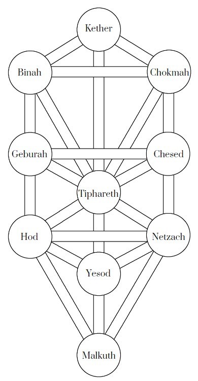 nom-sefira-arbre-de-vie-cabale Le nom des sefira dans l'arbre de vie cabalistique