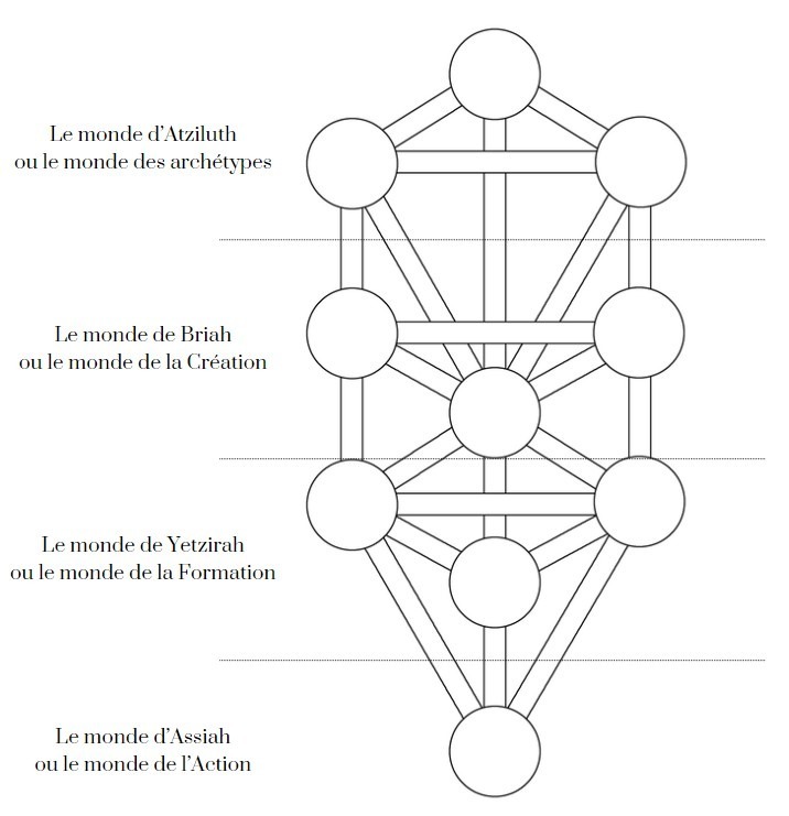 quatre-mondes-qabalistique Les quatre mondes cabalistiques