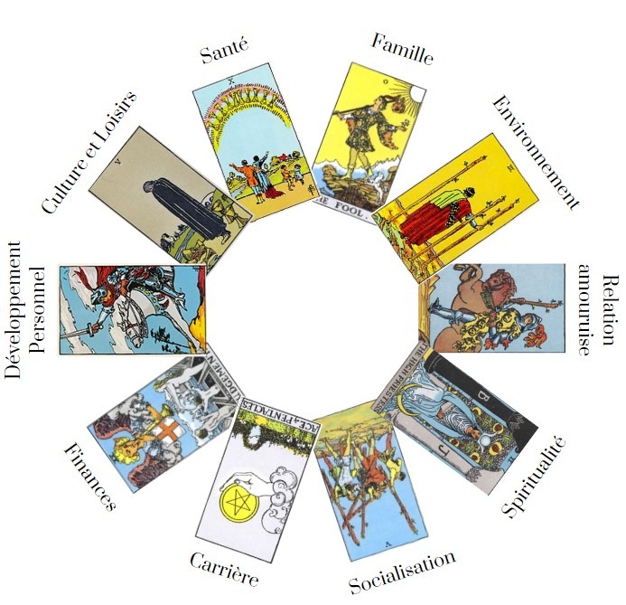 tarot-roue-de-la-vie Plan d'action avec le tarot et la roue de la vie