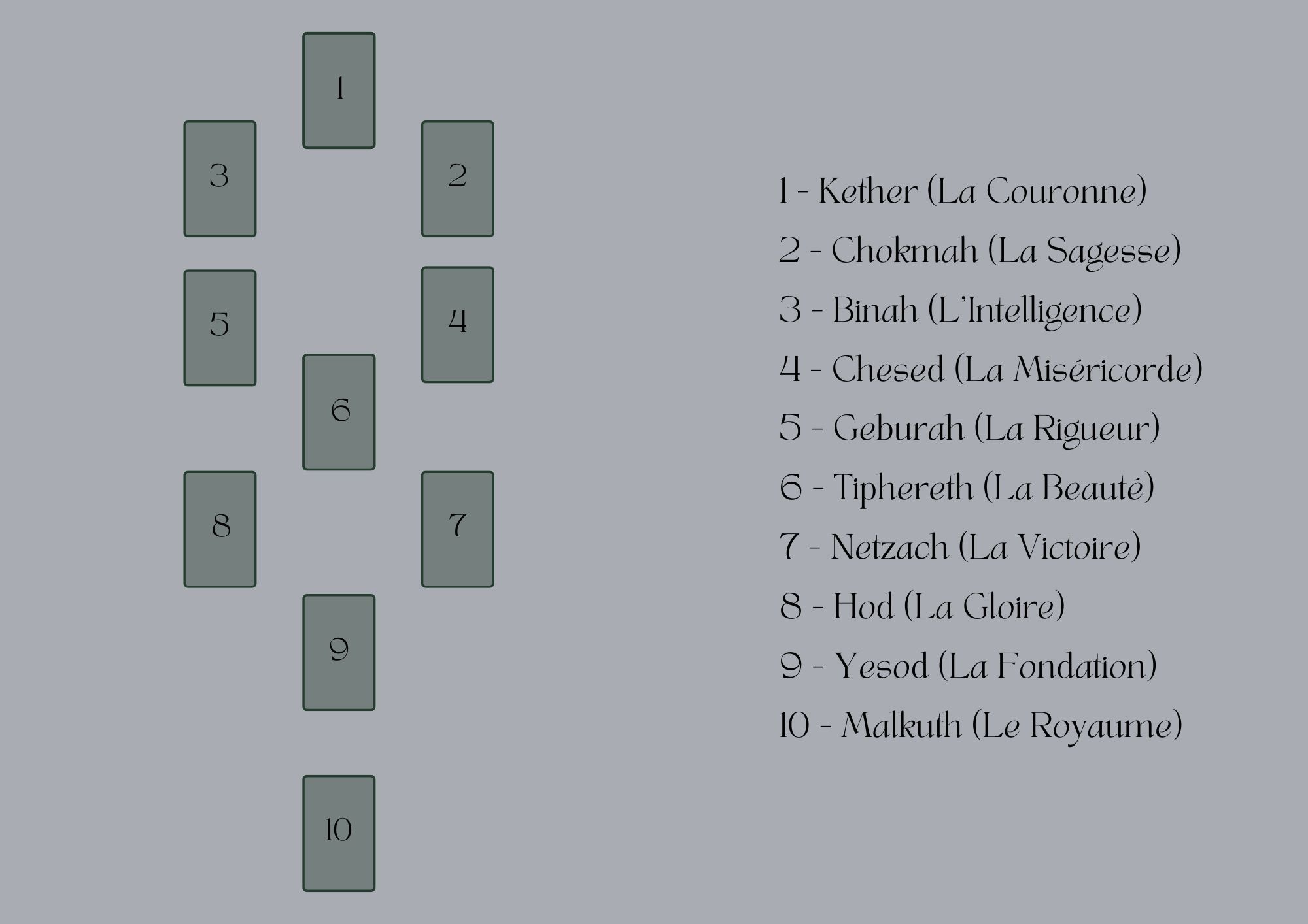 Tirage de Tarot de l'Arbre de vie kabbalistique